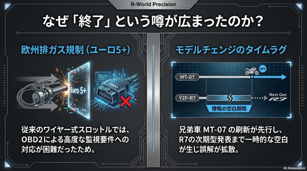 MT-07とYZF-R7のモデルチェンジ時期のズレと情報の空白期間を示した図
