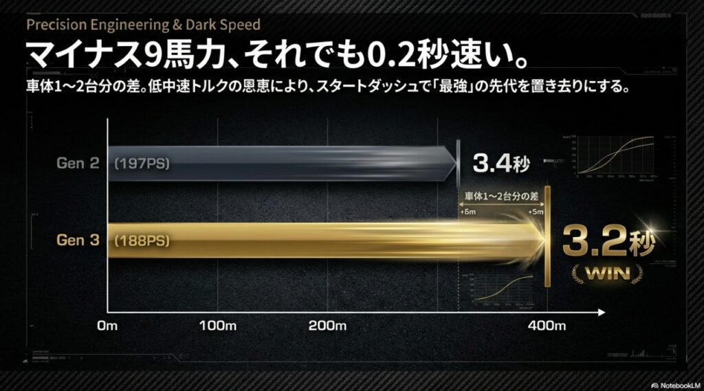 マイナス9馬力でありながら、0-100km/h加速で2代目の3.4秒に対し3代目が3.2秒を記録し、スタートダッシュで車体1から2台分の差をつける比較図 。