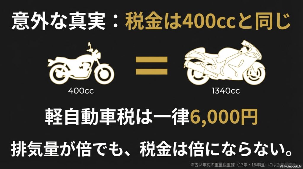 隼(1340cc)と400ccバイクの自動車税比較