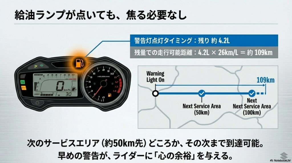 V650の給油警告灯点灯後の走行可能距離とサービスエリア間隔のシミュレーション