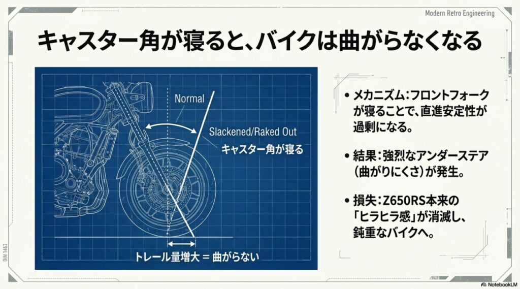 車体の尻下がりによってZ650RSのフロントフォークのキャスター角が寝て、トレール量が増大し曲がりにくくなる（アンダーステア）メカニズムの図解