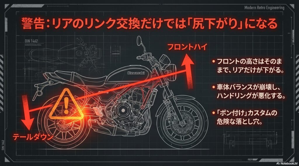 リアのリンクプレート交換のみを行った場合に発生する、Z650RSの尻下がり（フロントハイ）姿勢と車体バランス崩壊の警告図