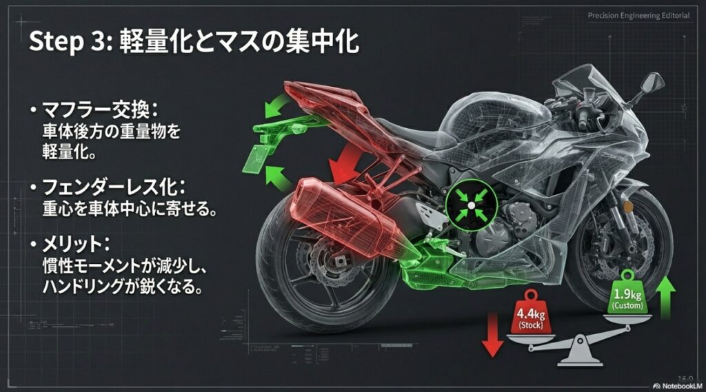 純正の4.4kgから1.9kgへの軽量化と、フェンダーレス化によるマスの集中化を図解した画像