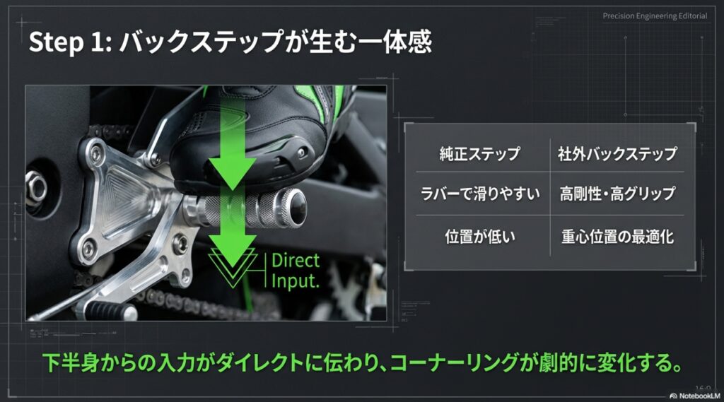 ZX-6Rに社外バックステップを装着し、下半身からの入力をダイレクトに伝える様子