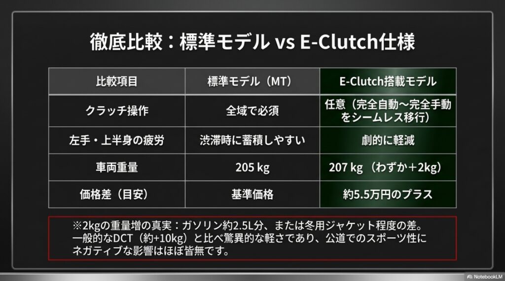 CB650Rの標準モデルとE-Clutch搭載モデルのクラッチ操作や重量などの比較表