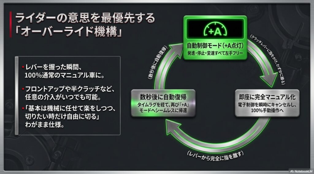レバーを握れば手動になり離せば自動復帰するオーバーライド機構の図解