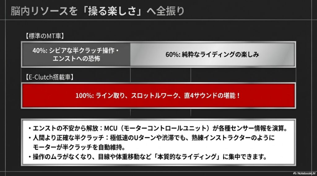 半クラッチの負担を無くしライディングの楽しさに100%集中できる図