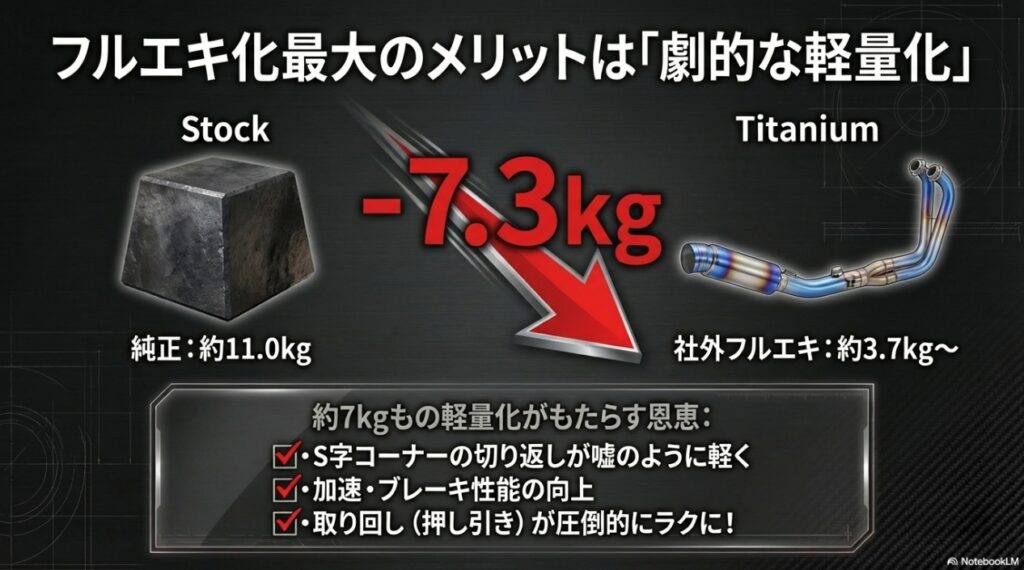 CB650Rのマフラー交換の真実!スリップオン不在の理由とフルエキ化の劇的メリット 純正の約11.0kgから社外フルエキの約3.7kgへ、約7kgもの軽量化がもたらす加速性能向上や取り回しの恩恵を示すスライド