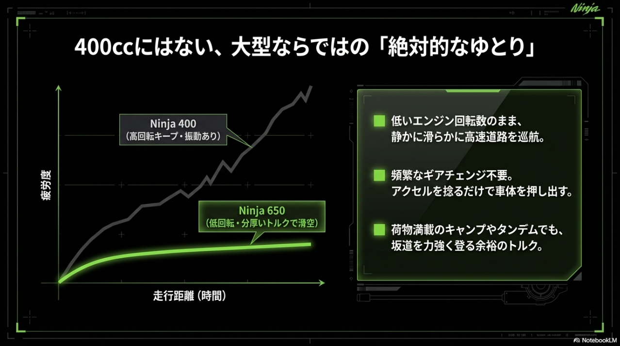 Ninja 400とNinja 650の走行距離に対する疲労度比較グラフ。400ccにはない大型ならではの低回転で分厚いトルクによるゆとり