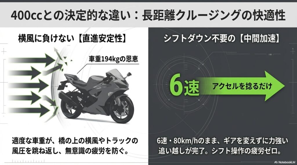Ninja 650の最高速は200km/h超!カタログにない公道での圧倒的な加速力と実用性 車重194kgの恩恵による横風に負けない直進安定性と、6速のままアクセルを捻るだけで可能なシフトダウン不要の中間加速