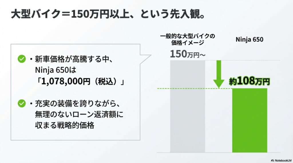 ニンジャ650の値段に隠された真実!新車価格と中古相場から読み解く最強のコスパと維持費 一般的な大型バイクの価格イメージ150万円以上に対しNinja650は約108万円という戦略的価格
