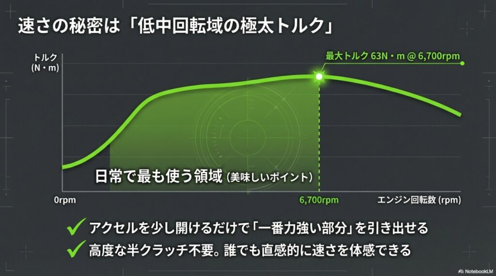 Ninja 650の最高速は200km/h超!カタログにない公道での圧倒的な加速力と実用性 Ninja 650のトルクカーブ。6,700rpmという日常で最も使う低中回転域で最大トルク63N・mを発生