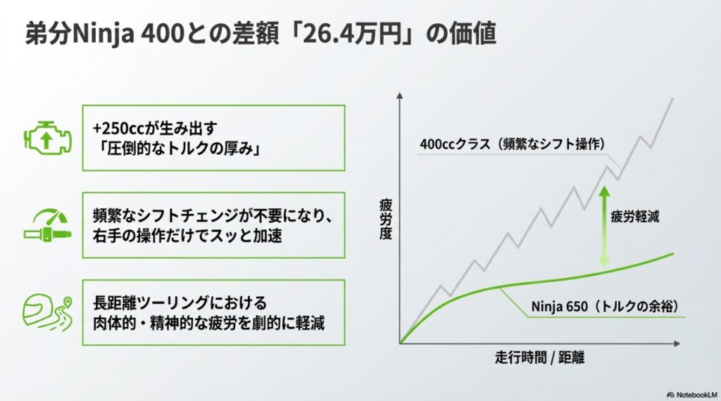 ニンジャ650の値段に隠された真実!新車価格と中古相場から読み解く最強のコスパと維持費 +250ccの圧倒的なトルクの厚みがもたらすNinja 650の長距離ツーリングにおける疲労軽減効果のグラフ
