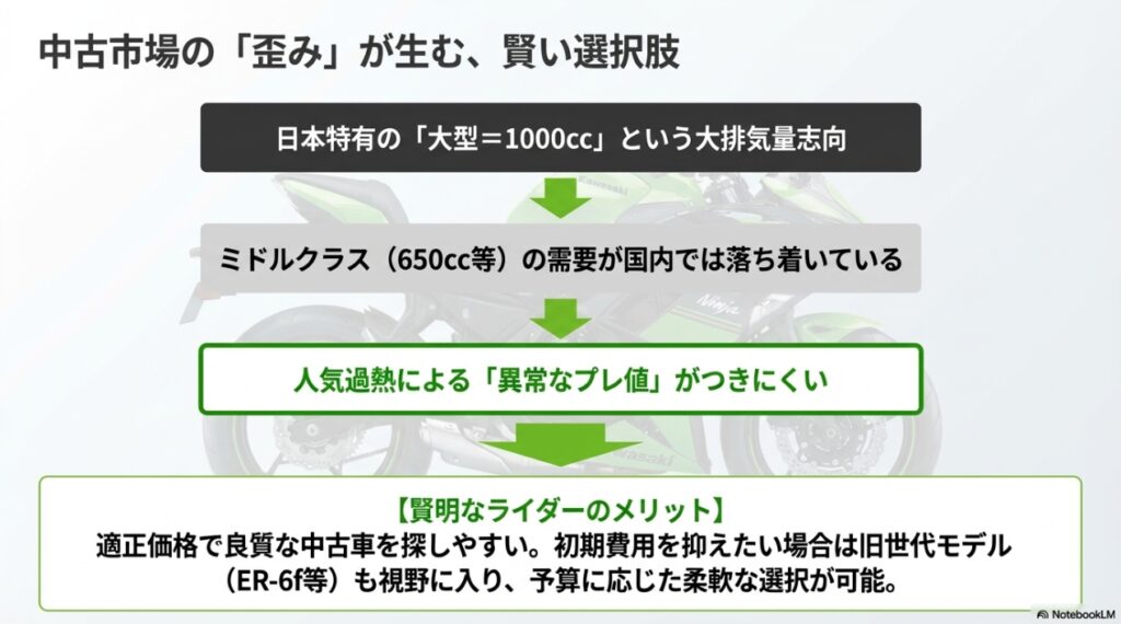 ニンジャ650の値段に隠された真実!新車価格と中古相場から読み解く最強のコスパと維持費 日本特有の大排気量志向によりミドルクラスのNinja 650は異常なプレ値がつきにくく適正価格で狙いやすい