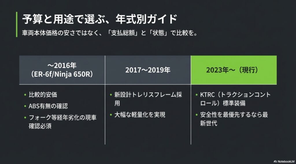 予算と用途で選ぶ、年式別ガイド 車両本体価格の安さではなく、「支払総額」と「状態」で比較を。2016年以前、2017～2019年、2023年以降の特徴比較表