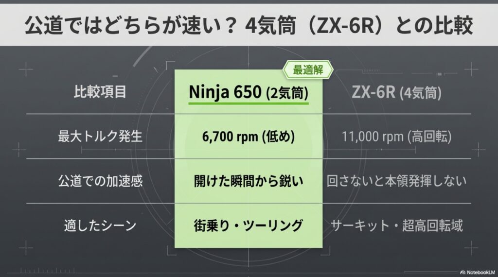 Ninja 650の最高速は200km/h超!カタログにない公道での圧倒的な加速力と実用性 Ninja 650とZX-6Rの公道での性能比較表。2気筒は低めで最大トルクが発生し街乗りに最適、4気筒は高回転型でサーキット向け