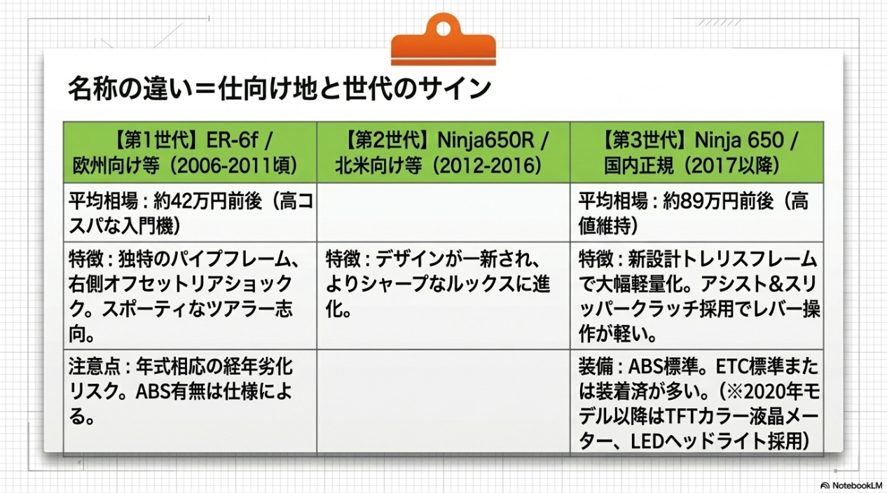 ER-6f、Ninja650R、Ninja 650の3世代ごとの平均相場、特徴、注意点を比較した一覧表
