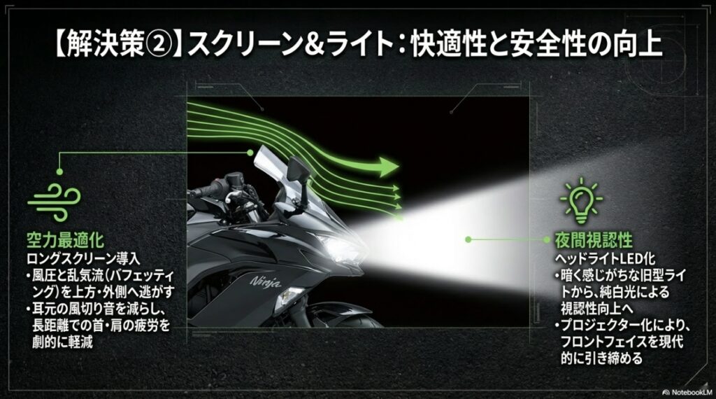 解決策2 スクリーンとヘッドライトのカスタム。ロングスクリーン導入による空力最適化と、ヘッドライトLED化による夜間視認性の向上