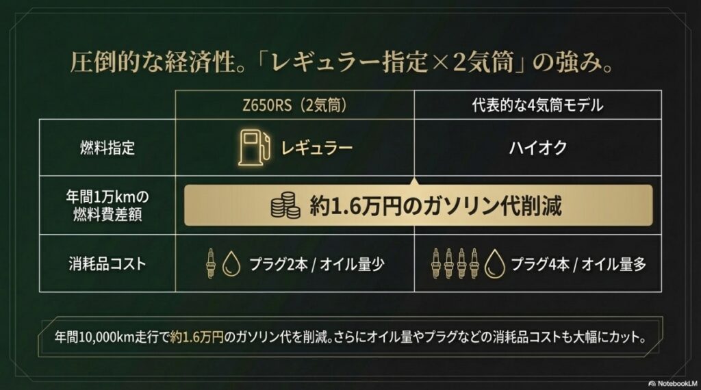 レギュラー指定と2気筒エンジンの強みにより、年間1万km走行でガソリン代やプラグ・オイルなどの消耗品コストを大幅削減できる比較表