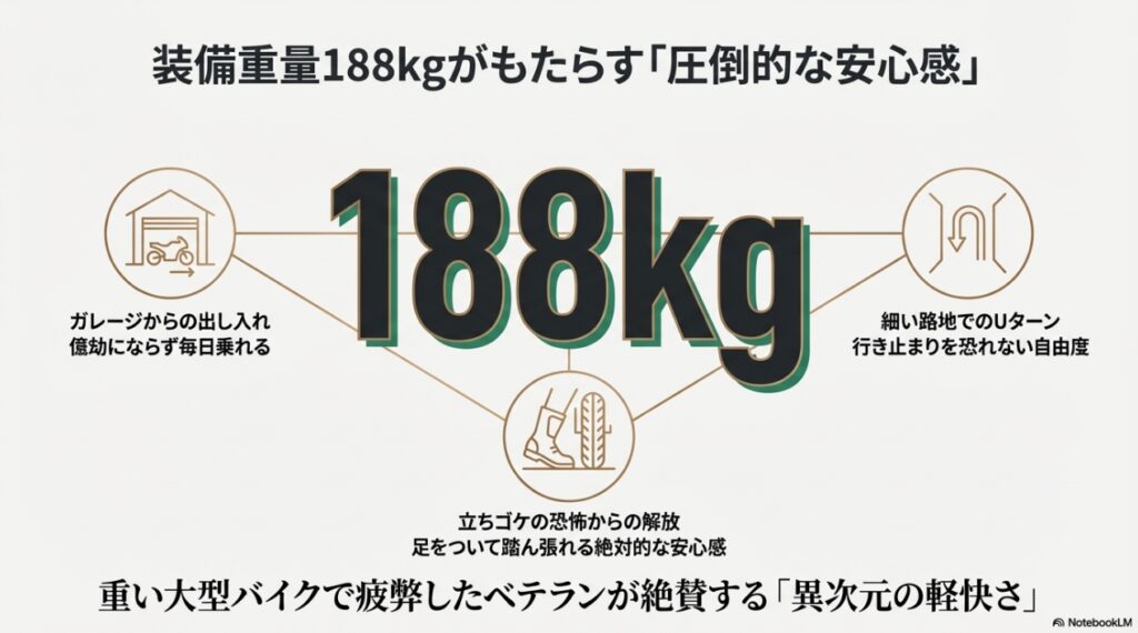 装備重量188kgがもたらす安心感。ガレージからの出し入れの容易さ、Uターンの自由度、立ちゴケの恐怖からの解放