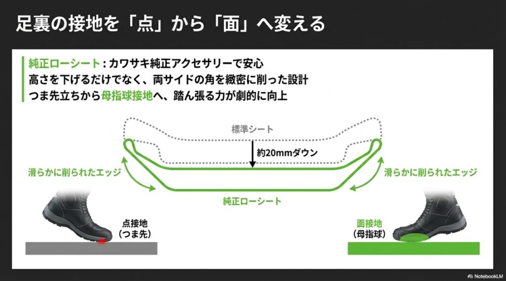 Z650RSのシートが抱えるリアルな実態!足つきの不安と痛みを解消する完全ガイド 純正ローシートによる20mmダウンと、滑らかに面取りされたエッジによる母指球接地の変化を図解