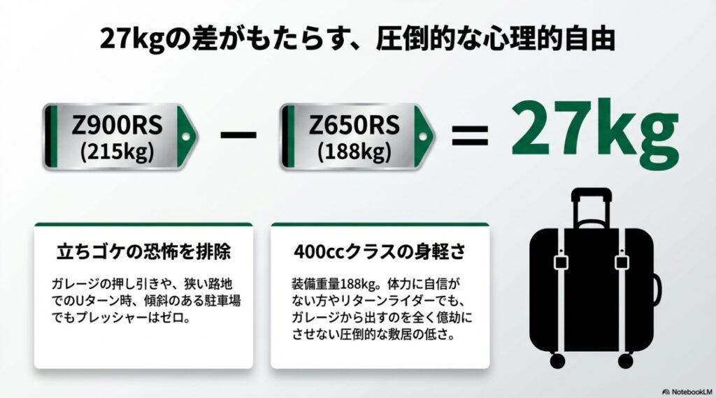 Z900RSとZ650RSの重量差27kgがもたらす立ちゴケの恐怖排除と400ccクラスの身軽さ