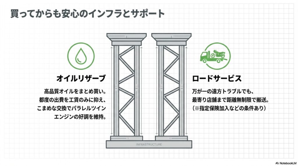 オイルリザーブや距離無制限ロードサービスなど、購入後の安心インフラ