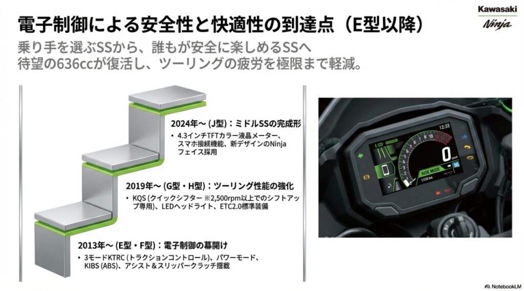 ZX-6R E型以降の電子制御の進化と最新TFTメーターの画像