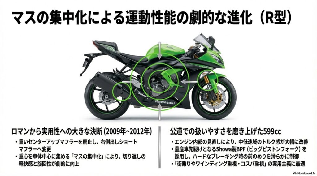ZX-6R R型におけるマスの集中化とBPF採用の図解