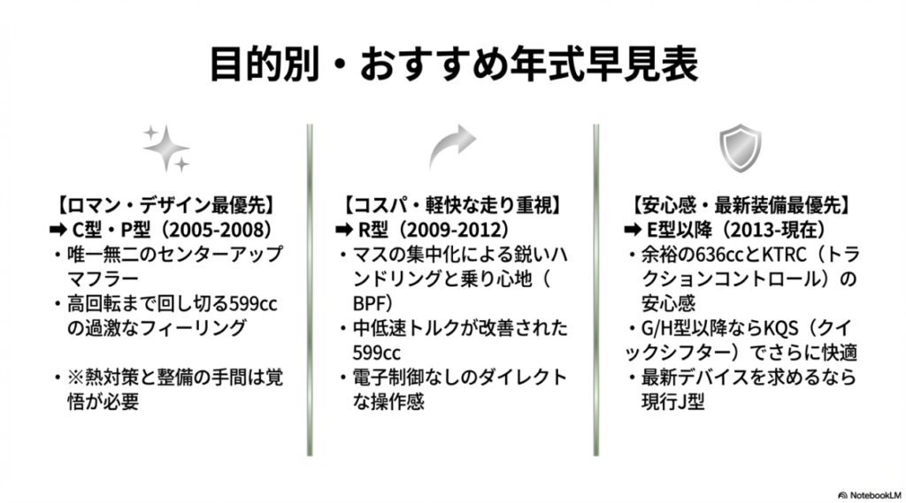 デザイン、コスパ、最新装備など目的別に選べるZX-6Rのおすすめ年式表