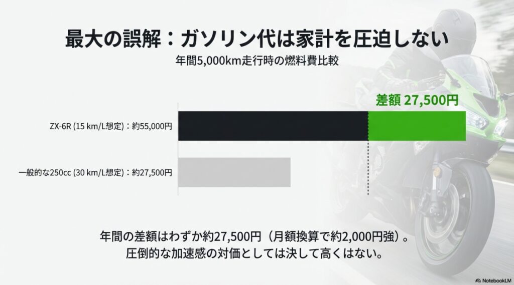 ZX-6Rの燃費は本当に悪い?ツーリングでの実測データと維持費のリアルな落とし穴 年間5000km走行時のZX-6Rと一般的な250ccバイクのガソリン代の差額比較