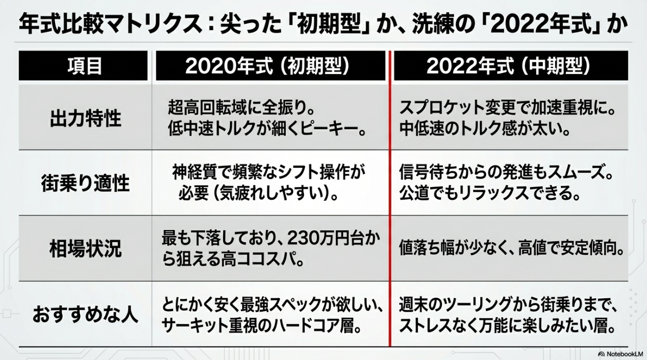 CBR1000RR-Rの中古選びで後悔しない!ハズレ個体の見極め方と年式別の最適解 2020年式(初期型)と2022年式(中期型)の出力特性、街乗り適性、相場状況、おすすめな人の比較表