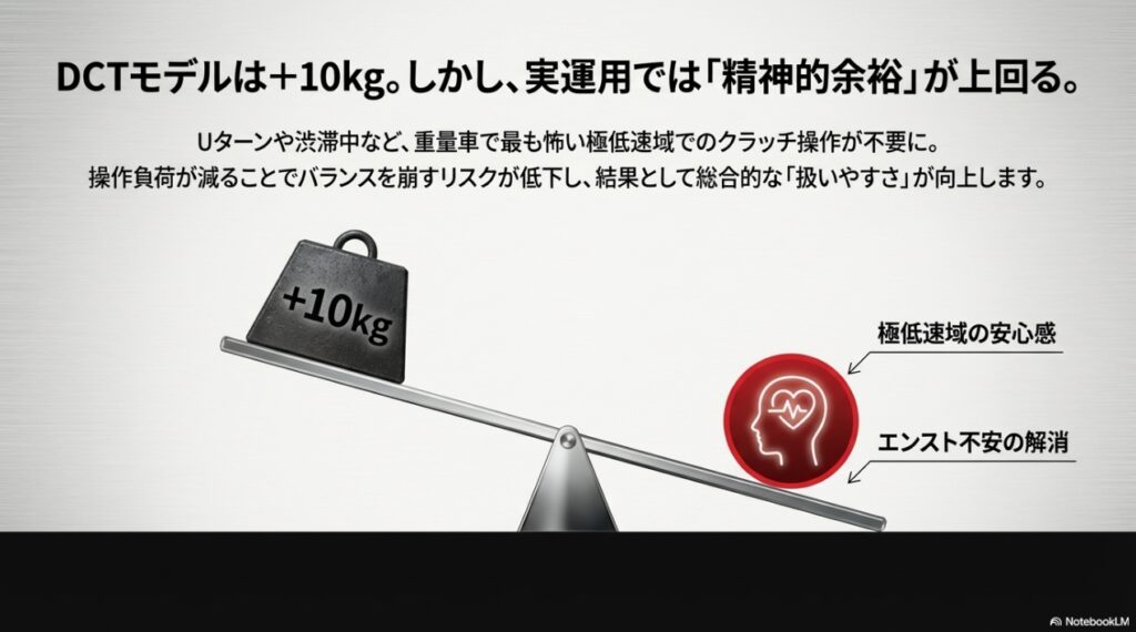 レブル1100は重い?重量・取り回し・足つきから実際の扱いやすさを解説 DCTモデルのプラス10kgの重量よりも、極低速域でのエンスト不安解消という精神的余裕が上回ることを示すシーソーの図