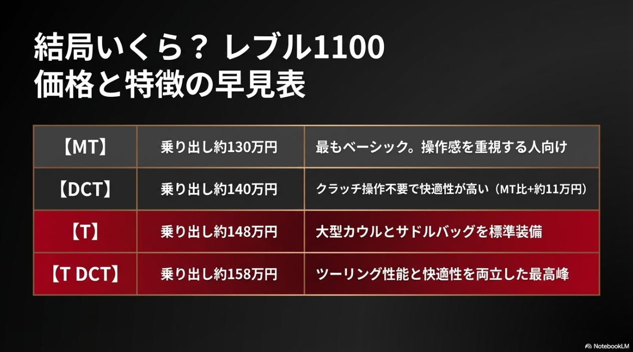 レブル1100のMT、DCT、T、T DCTの各モデルの乗り出し価格の目安と特徴をまとめた早見表