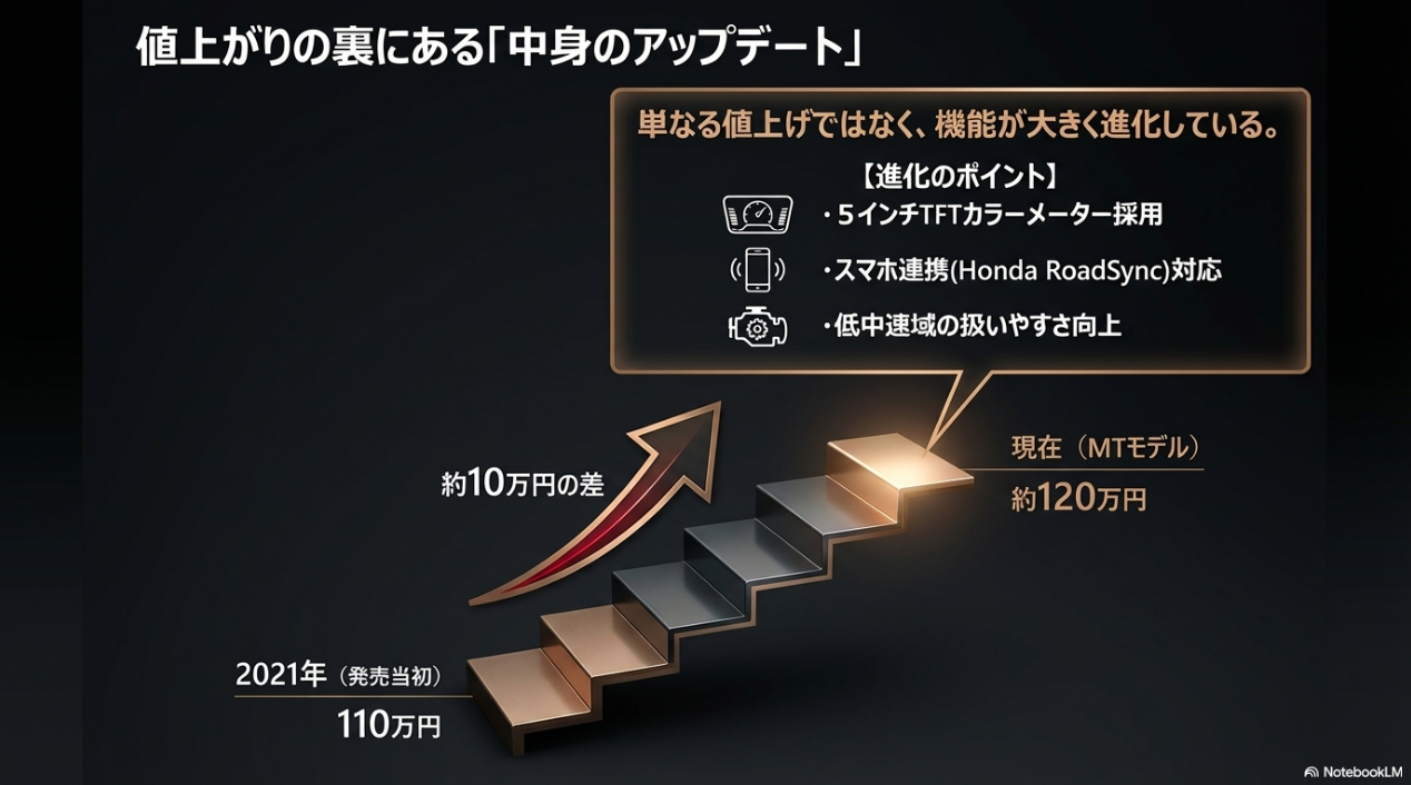 発売当初から現在までの価格推移と、TFTカラーメーター採用やスマホ連携など機能の進化・アップデート内容の解説