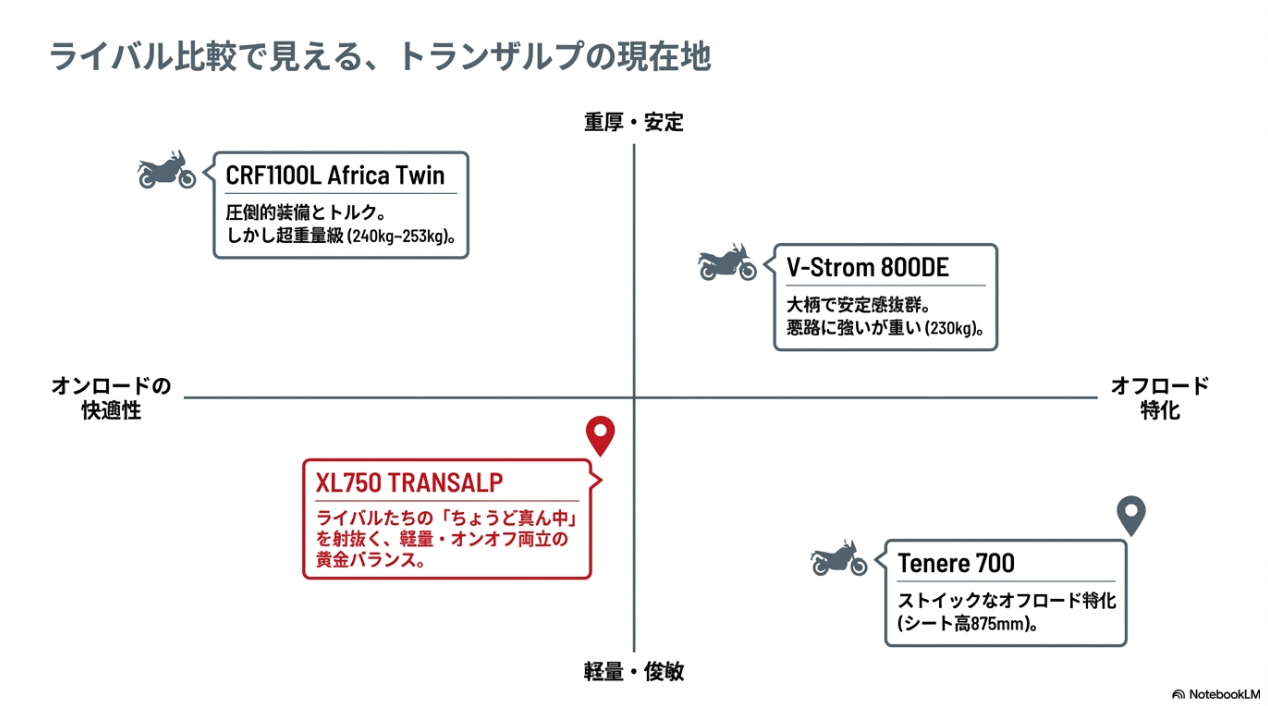 トランザルプ750とアフリカツイン、Vストローム800DE、テネレ700の快適性とオフロード特化性を比較したポジショニングマップ