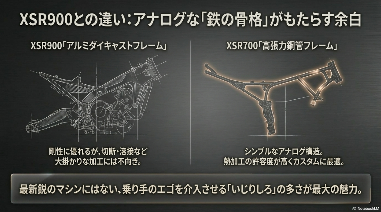 XSR900のアルミダイキャストフレームとXSR700の高張力鋼管フレームの特性比較図