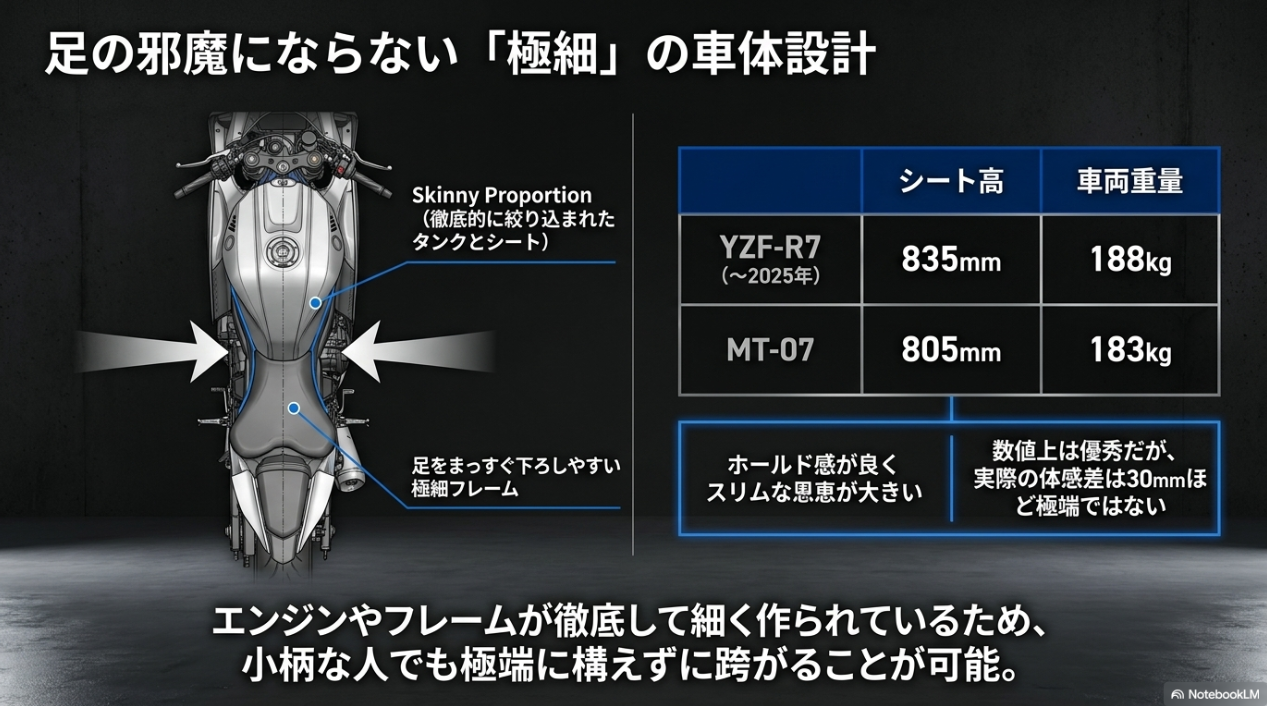 徹底的に絞り込まれたタンクとシート、足をまっすぐ下ろしやすい極細フレームを示す上部からの図解