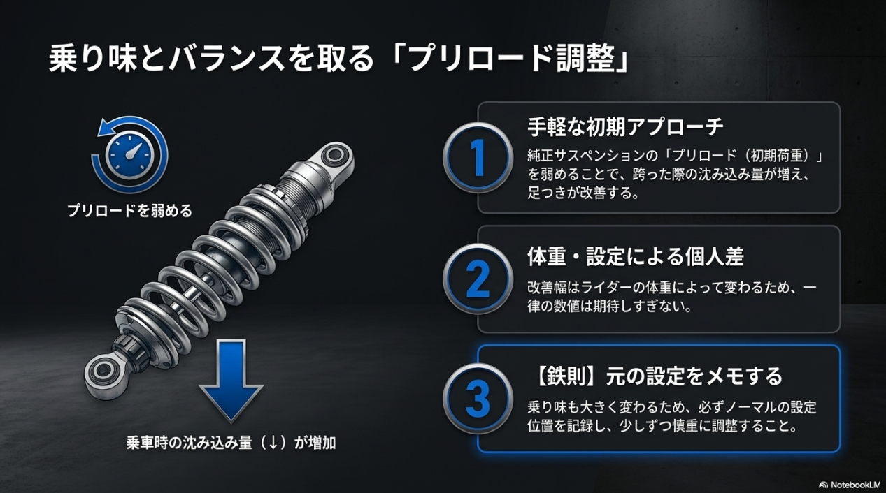 純正サスペンションのプリロードを弱め、乗車時の沈み込み量を増やして足つきを改善する仕組みの解説