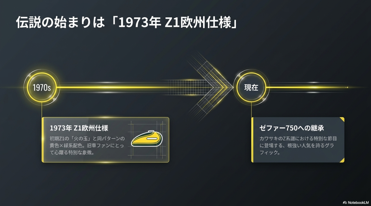 なぜゼファー750のイエローボールは色だけ塗ると浮くのか?純正年式の実態と失敗しない全体バランス 1973年型Z1欧州仕様に由来するイエローボールカラーの歴史と火の玉との関係