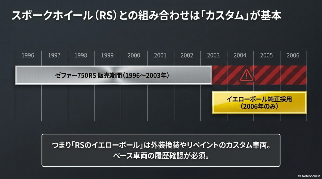 なぜゼファー750のイエローボールは色だけ塗ると浮くのか?純正年式の実態と失敗しない全体バランス ゼファー750RSの販売期間とイエローボール純正採用年式のズレを示す比較グラフ