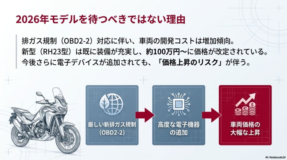 排ガス規制OBD2-2対応による開発コスト増や、新型RH23型の価格改定による価格上昇リスクを説明する図解