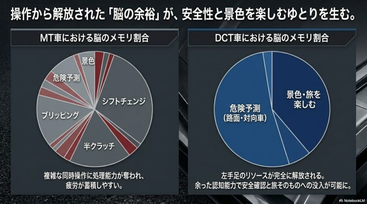 ワーキングメモリの解放 MT車とDCT車におけるライダーの脳のメモリ割合の比較(疲労軽減と危険予測の余裕)