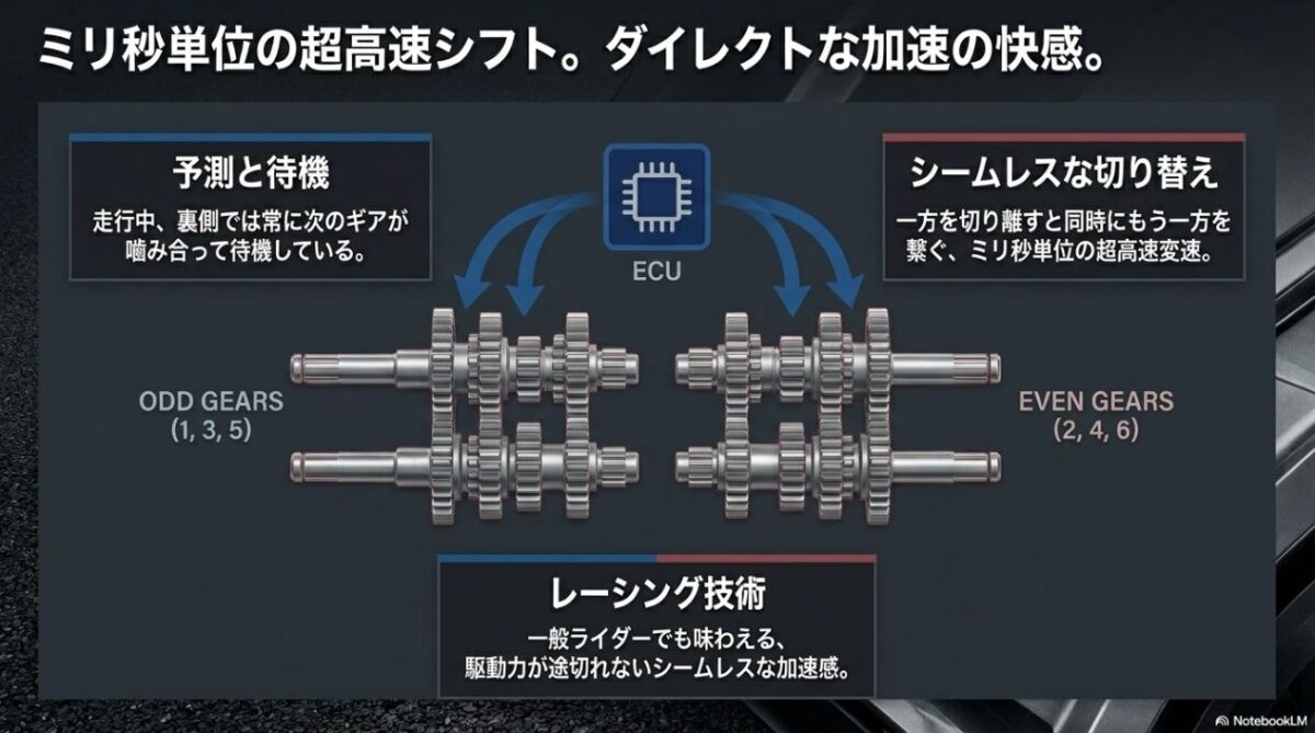 デュアルクラッチのメカニズム 奇数段と偶数段の2つのクラッチを備えるNC750XのDCT内部構造