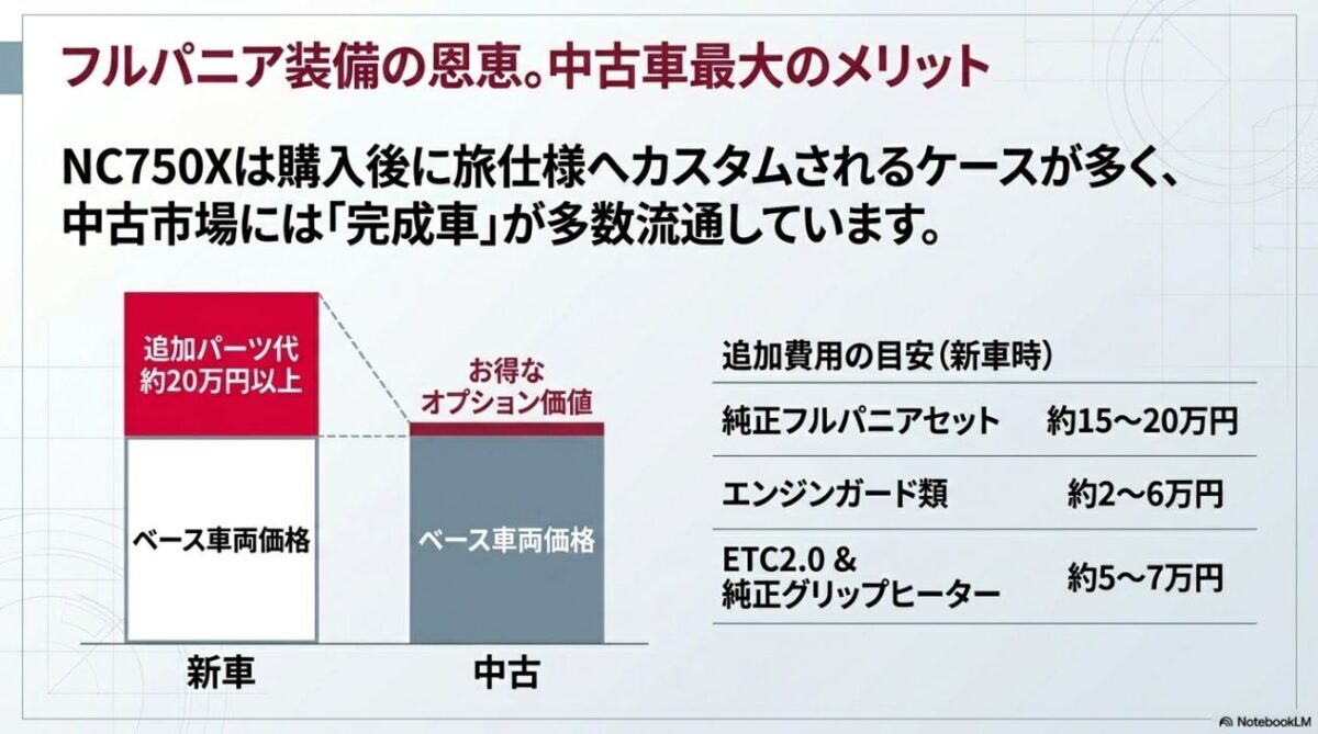 新車と中古車での装備品コストの差を比較し、フルパニア等のオプションが最初から付いている中古車のお得さを説明するグラフ