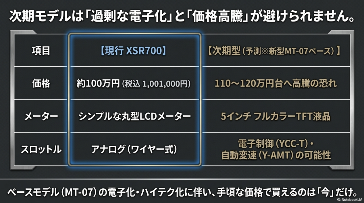 現行XSR700と次期型予測を比較し、フルカラーTFT液晶やY-AMTなどの電子化に伴う価格高騰を予測したスライド