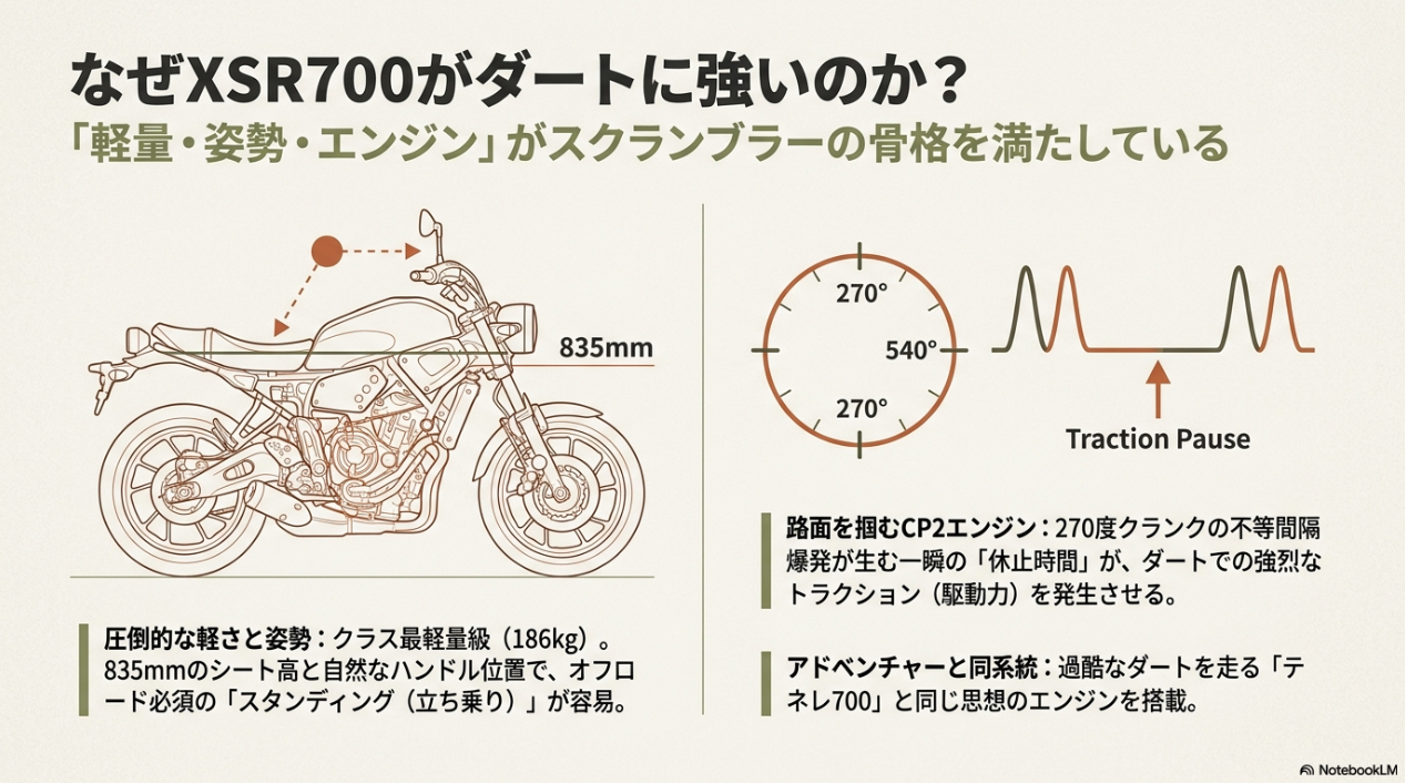 XSR700がダートに強い理由。軽量な車体、835mmのシート高、強烈なトラクションを生む270度クランクのCP2エンジン