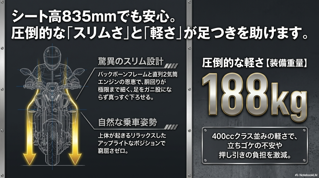 驚異のスリム設計と装備重量188kgという軽さが、シート高835mmの足つきを助ける理由を図解したスライド