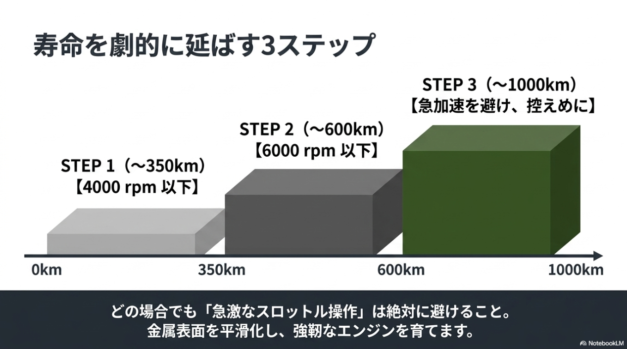 0〜350kmは4000rpm以下、350〜600kmは6000rpm以下、1000kmまで急加速を避ける慣らし運転3ステップの図解