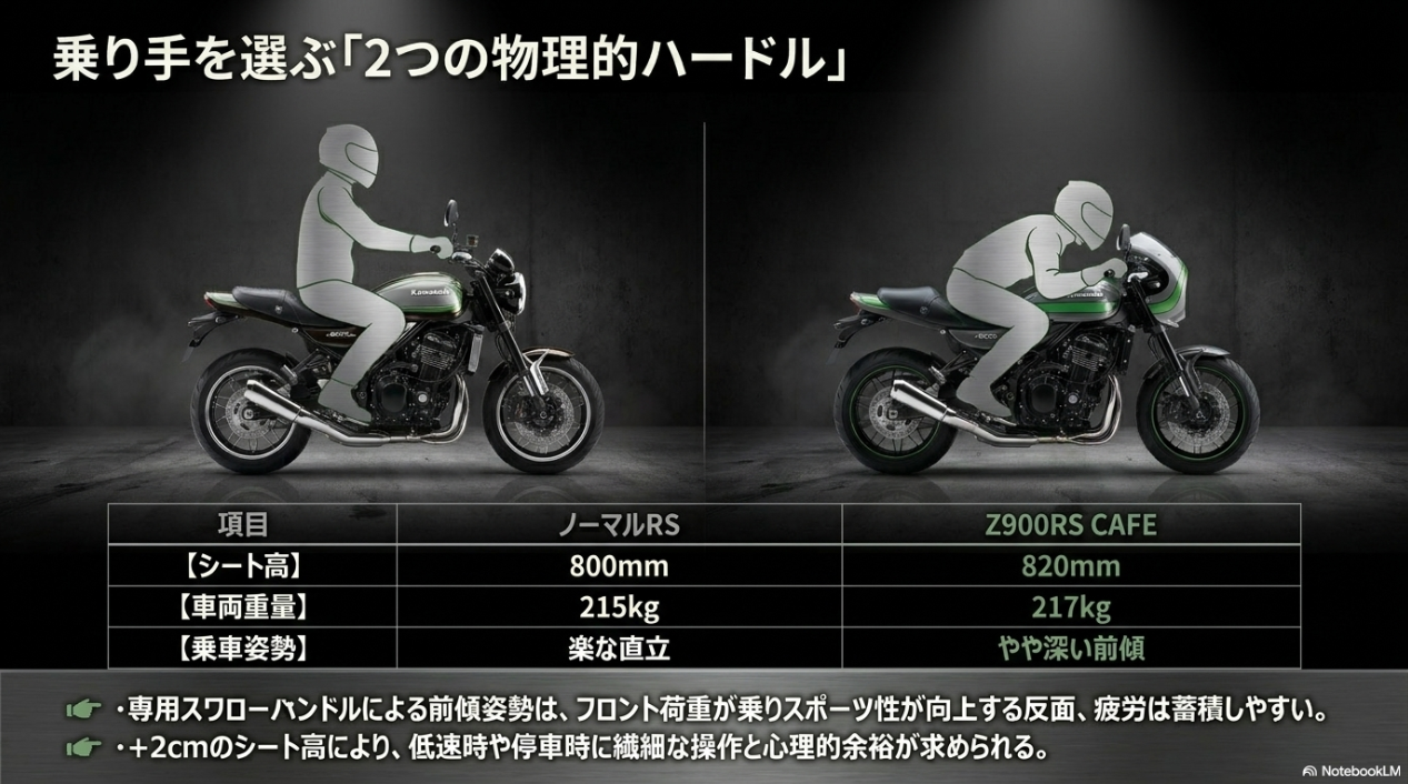 Z900RS CAFEのシート高820mmや前傾姿勢など、ノーマルRSとの物理的ハードルを示す比較表